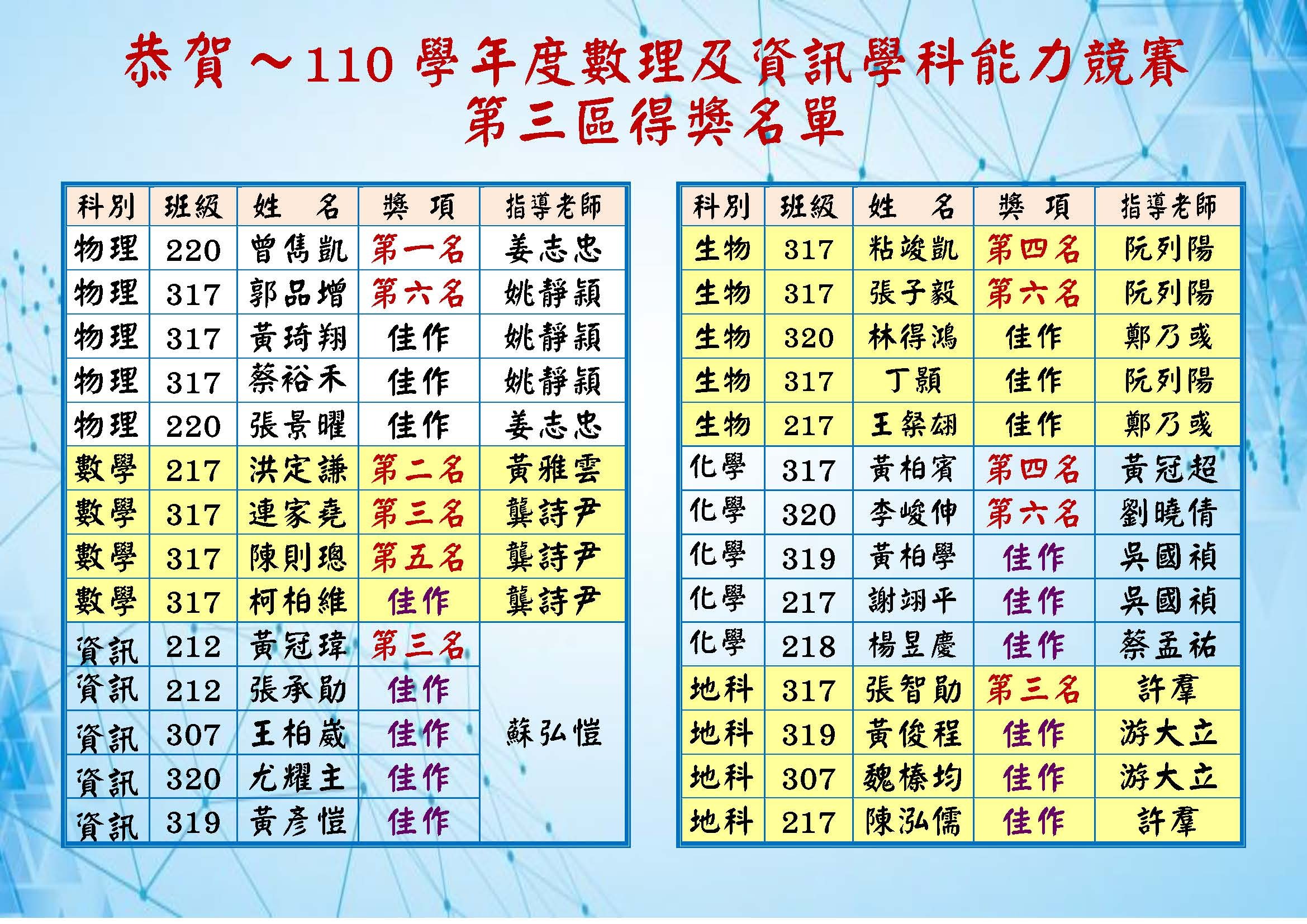 恭賀～110學年度數理及資訊學科能力競賽第三區得獎名單