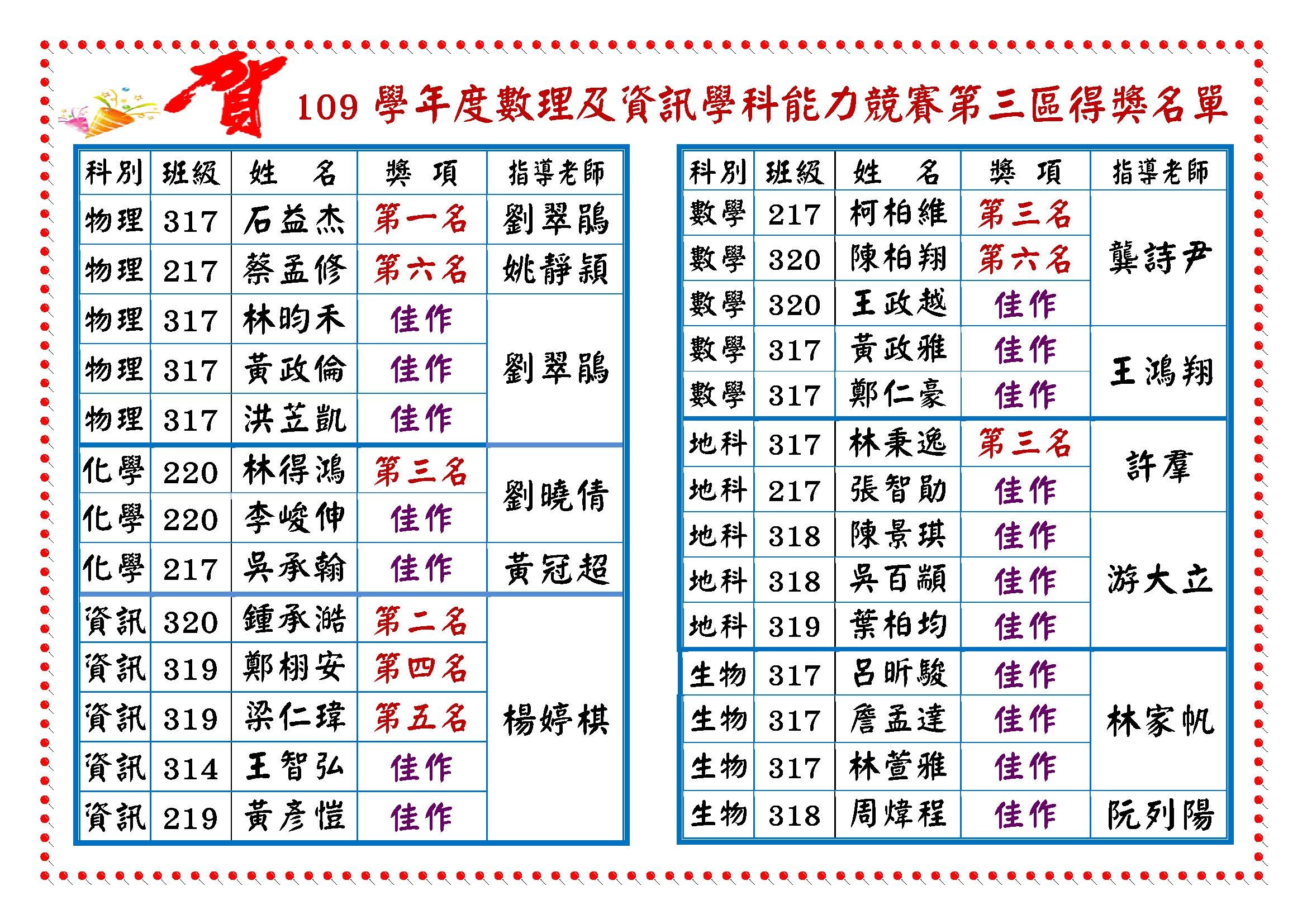 數理及資訊學科能力競賽第三區獲獎名單