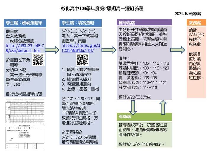 選組流程圖