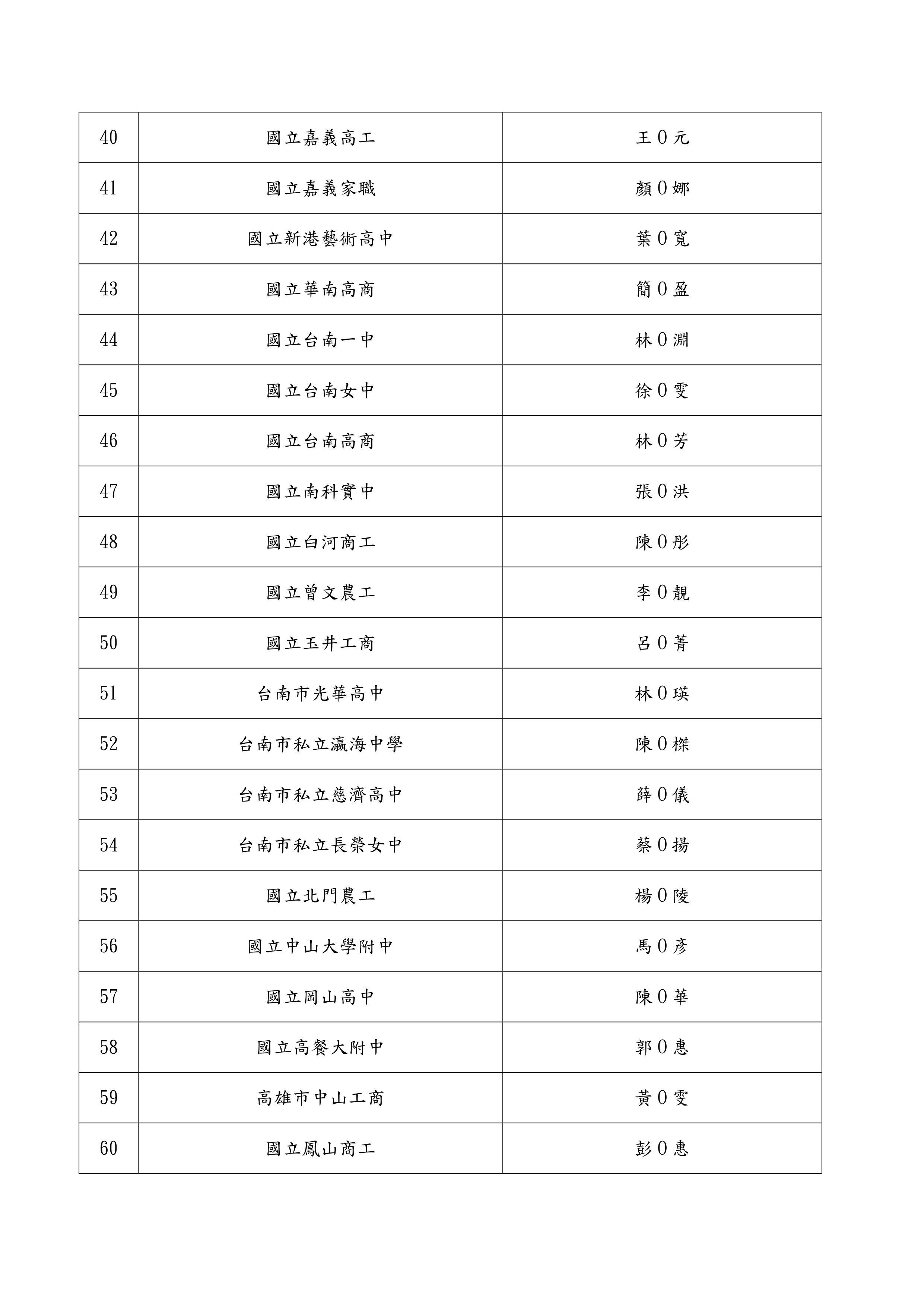 錄取名單3