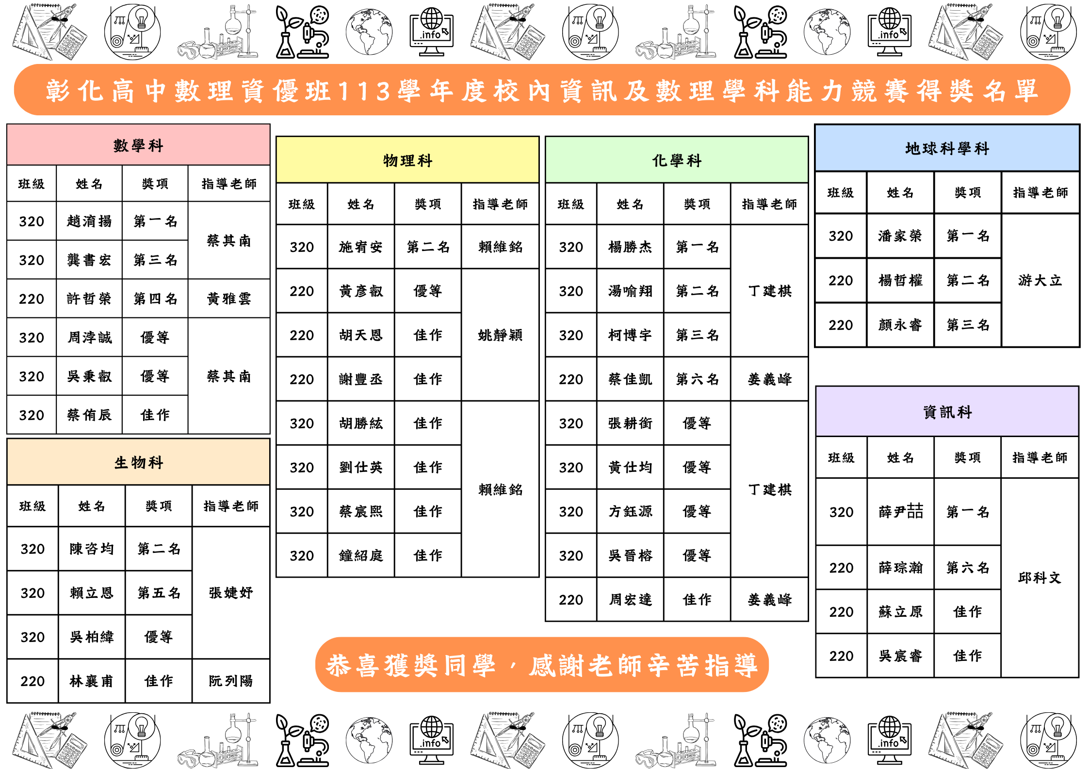 彰化高中數理資優班113學年度校內資訊及數理學科能力競賽得獎名單