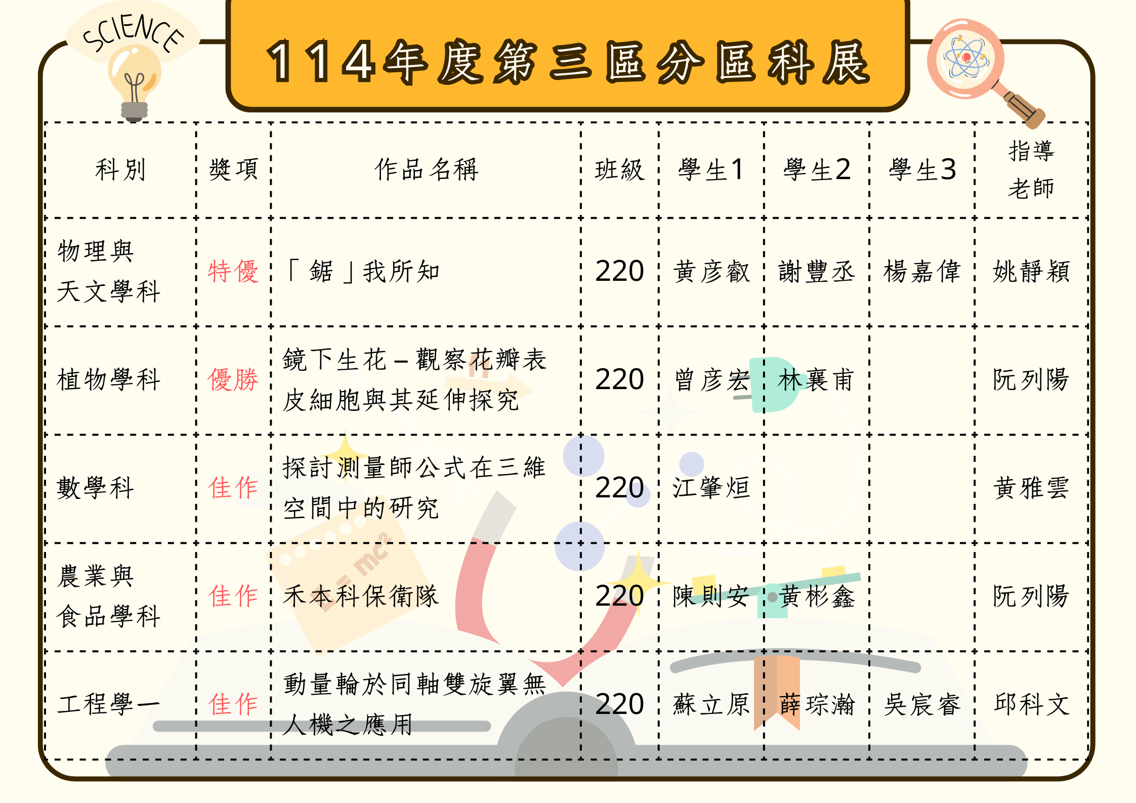114年度第三區分區科展得獎海報