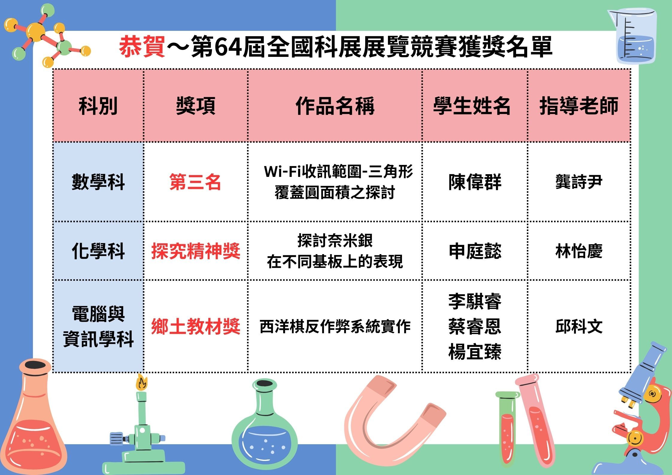 64屆全國科展獲獎