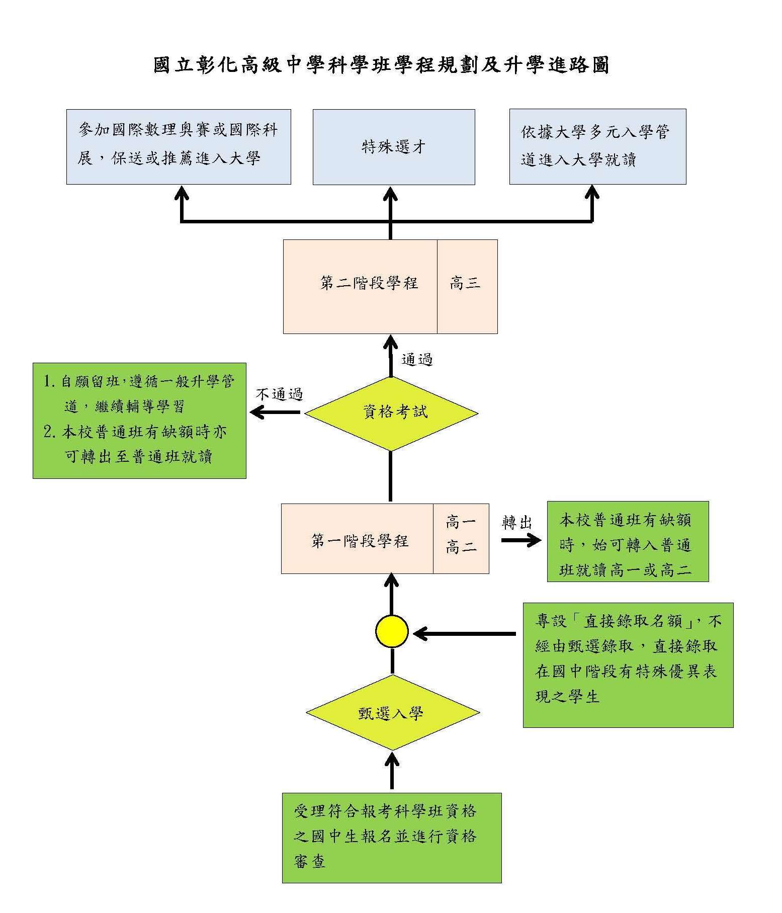 升學進路圖