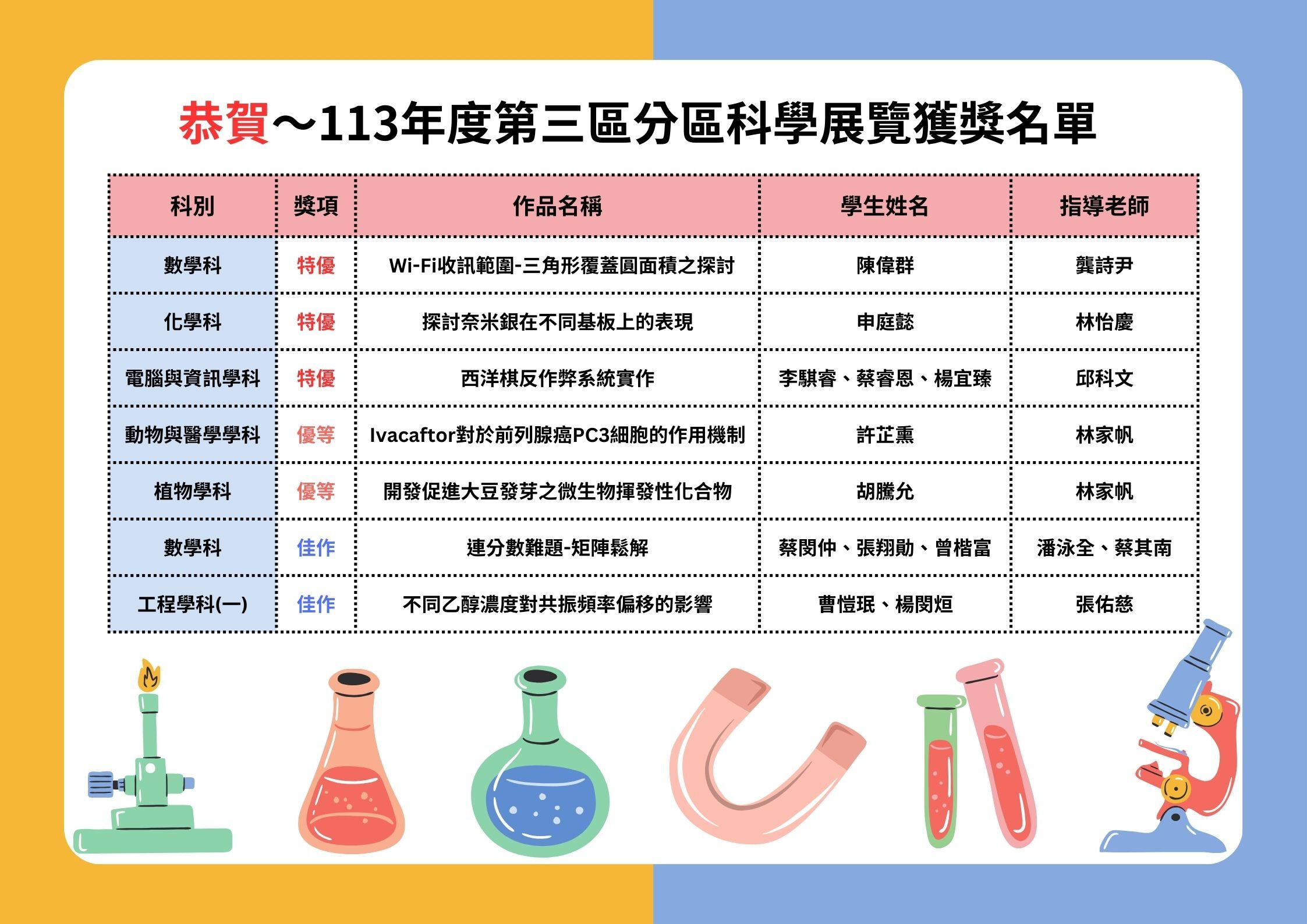 113科學班分區科展獲獎