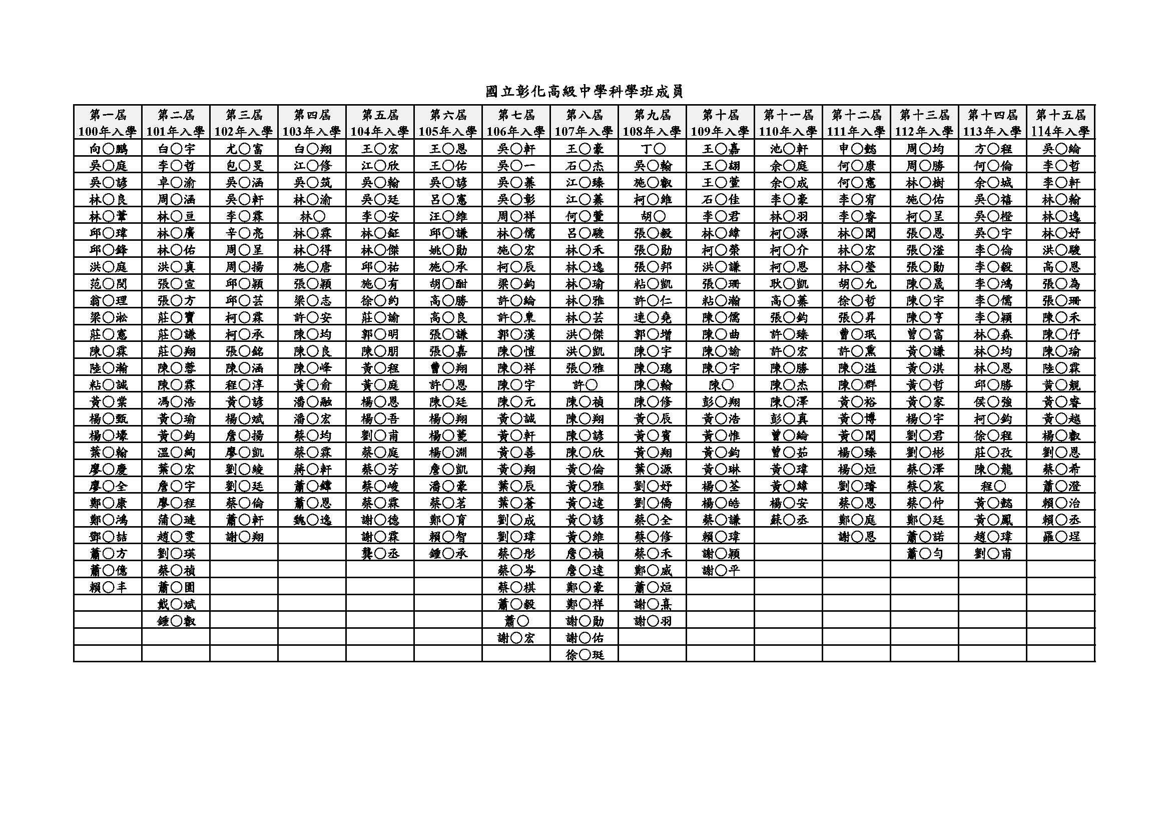科學班成員(1141119)