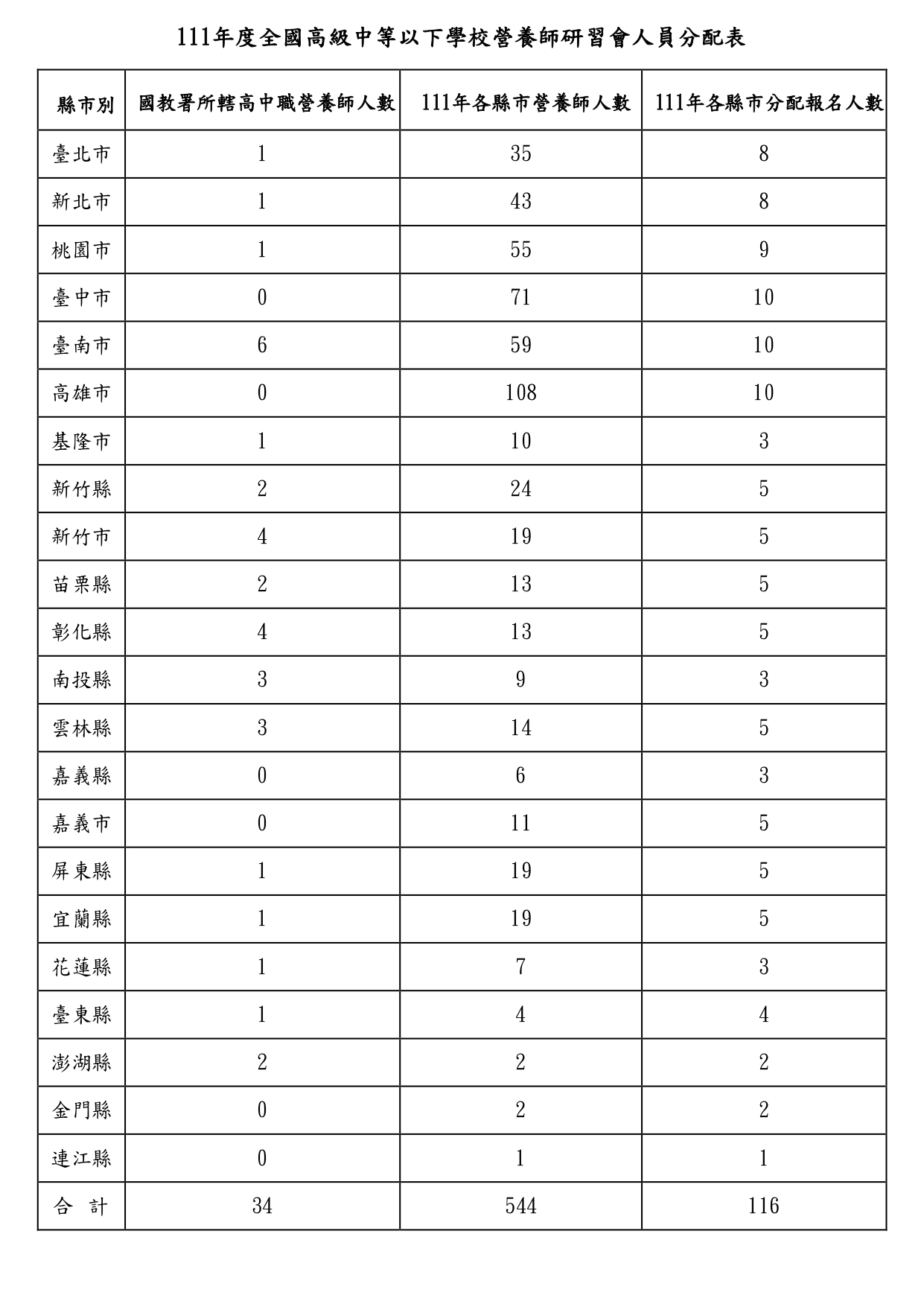 分配名額