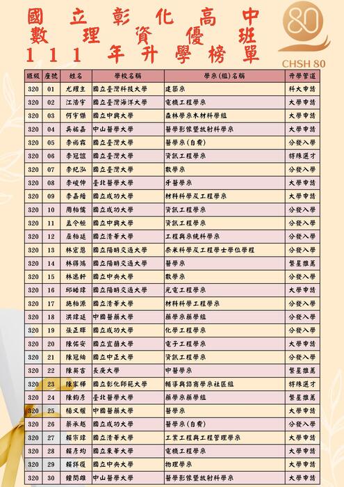 111數資班榜單