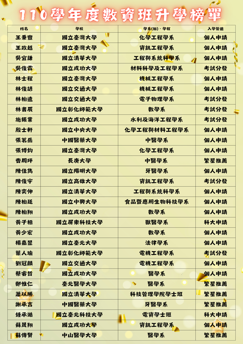 110數資班榜單