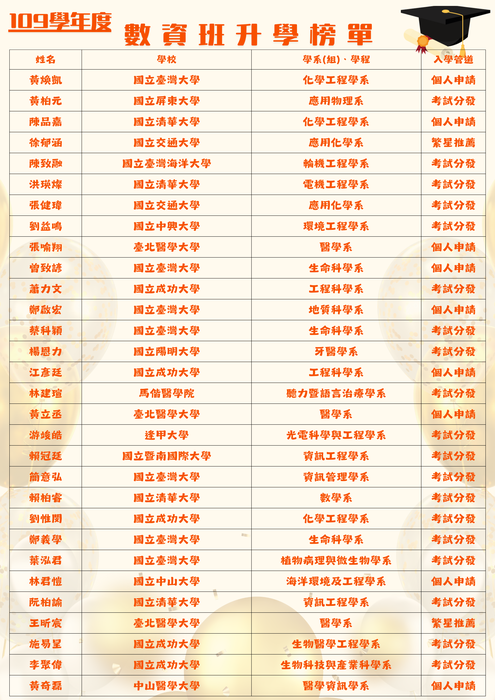 109數資班榜單