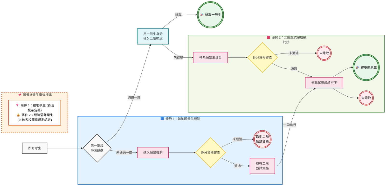願景計畫生流程圖圖片