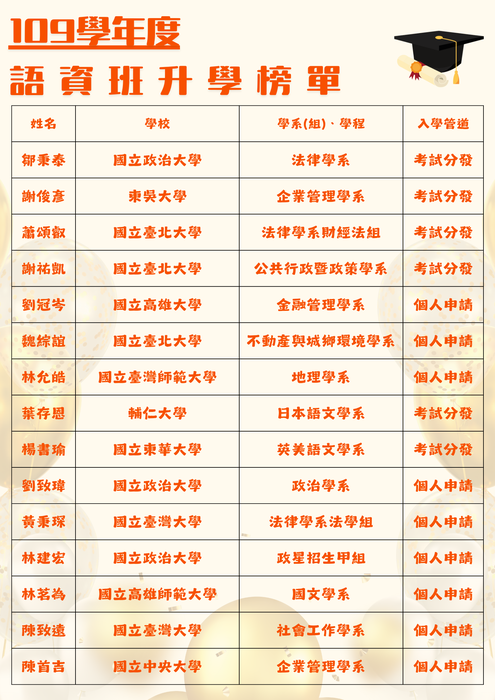 109語資班榜單