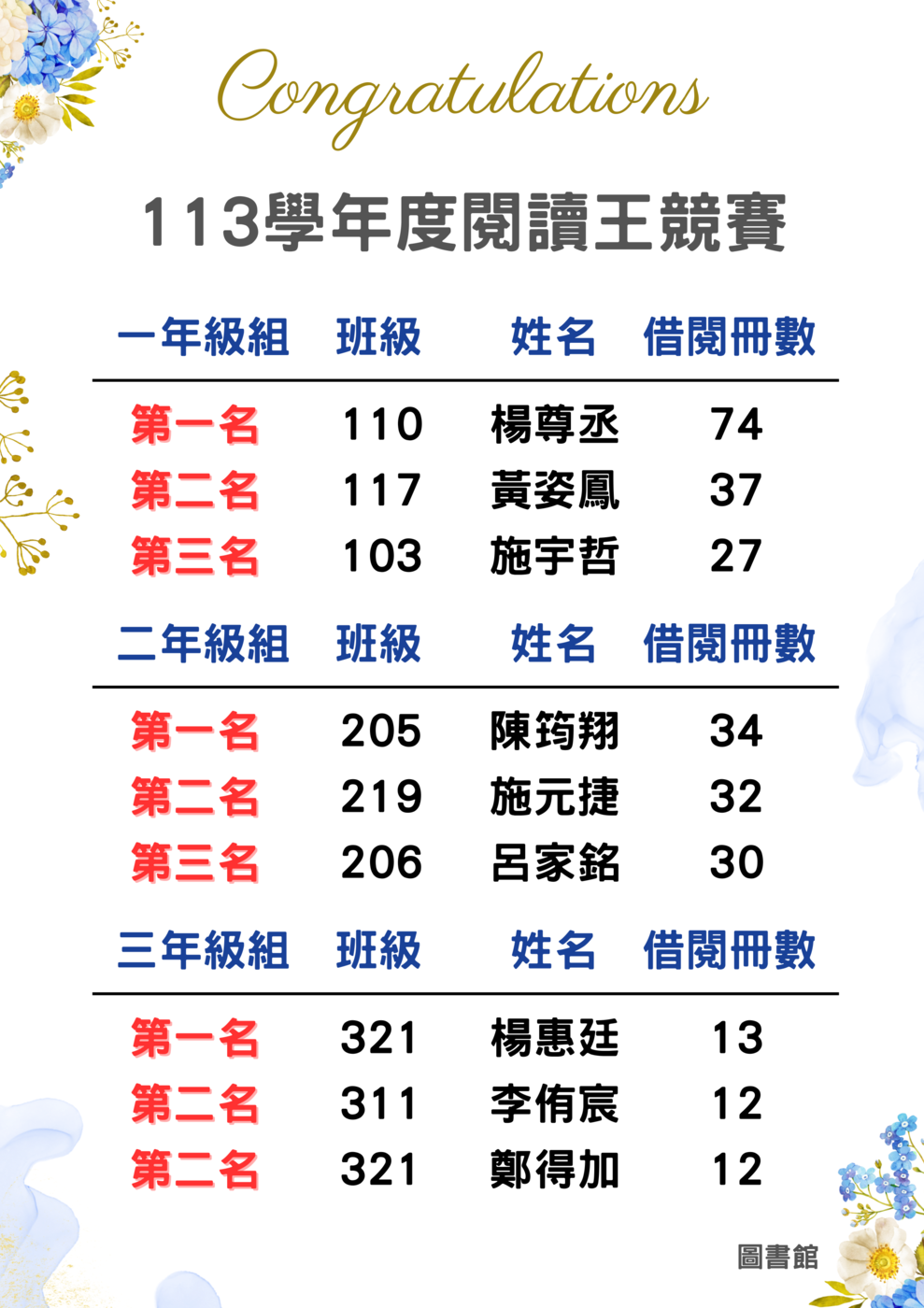 113閱讀王獲獎