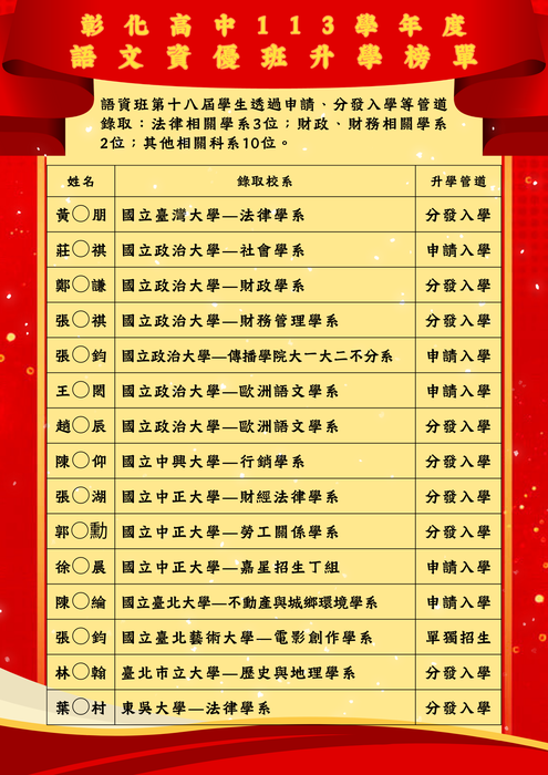 113語資班榜單