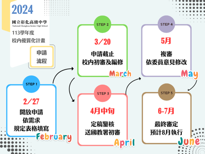 113學年度   校内優質化計畫 申請流程