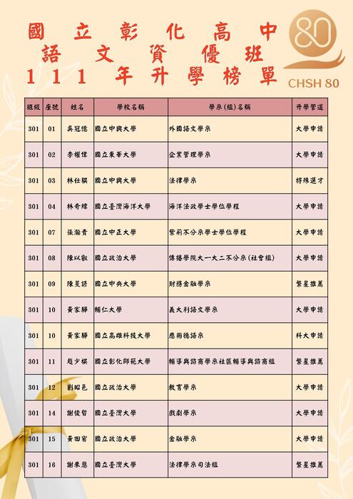 111語資班榜單