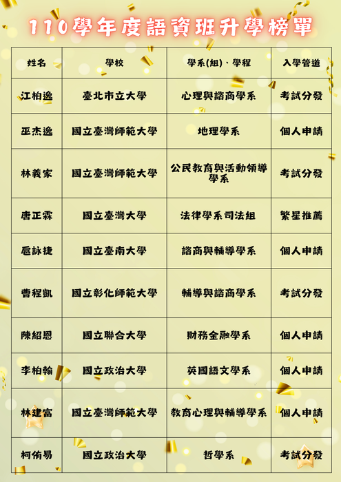 110語資班榜單